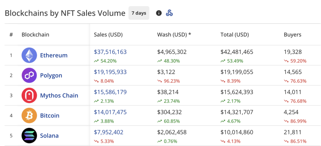 NFT sales rise 10.6% to $115m, Doodles rally 500% - 2